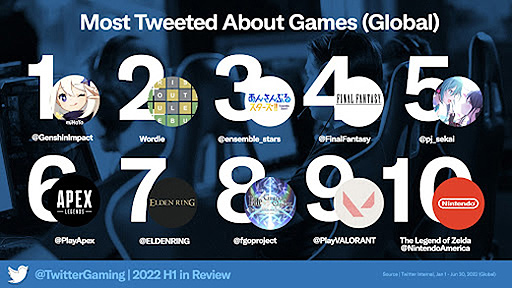 画像集#002のサムネイル/「原神」が“最も会話されたビデオゲーム”で首位を維持。Twitter Japan，2022年上半期のゲームに関するツイートの情報を公開