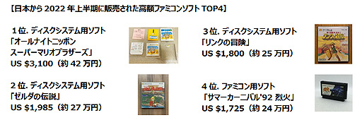 画像ギャラリー No.004のサムネイル画像 / eBayでは中古ファミコン関連商品が人気。イーベイ・ジャパン,人気ファミコンソフトやゲーム関連レアアイテムなどの各種ランキングを公開