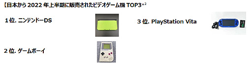 画像ギャラリー No.005のサムネイル画像 / eBayでは中古ファミコン関連商品が人気。イーベイ・ジャパン,人気ファミコンソフトやゲーム関連レアアイテムなどの各種ランキングを公開