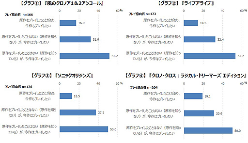 画像ギャラリー No.004のサムネイル画像 / リメイク版やリマスター版で遊べる“昔のゲーム”を購入したくなる動機に関する調査結果をゲームエイジ総研が公開