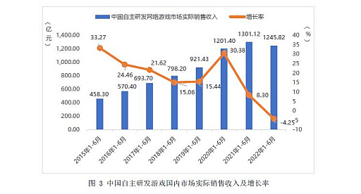 画像ギャラリー No.008のサムネイル画像 / 2022年上半期の中国ゲーム産業報告が発表される。成長にややかげりが見え,コロナ政策によるeスポーツへの影響も深刻