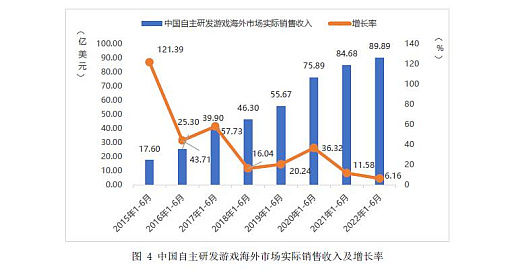画像ギャラリー No.009のサムネイル画像 / 2022年上半期の中国ゲーム産業報告が発表される。成長にややかげりが見え,コロナ政策によるeスポーツへの影響も深刻