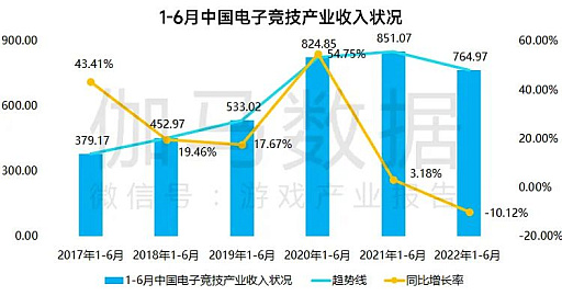 画像ギャラリー No.012のサムネイル画像 / 2022年上半期の中国ゲーム産業報告が発表される。成長にややかげりが見え,コロナ政策によるeスポーツへの影響も深刻