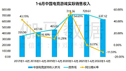 画像ギャラリー No.014のサムネイル画像 / 2022年上半期の中国ゲーム産業報告が発表される。成長にややかげりが見え,コロナ政策によるeスポーツへの影響も深刻