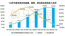 画像ギャラリー No.015のサムネイル画像 / 2022年上半期の中国ゲーム産業報告が発表される。成長にややかげりが見え,コロナ政策によるeスポーツへの影響も深刻