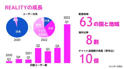 画像ギャラリー No.001のサムネイル画像 / スマホ向けメタバース「REALITY」がリリース4周年。海外ユーザーが8割を超える