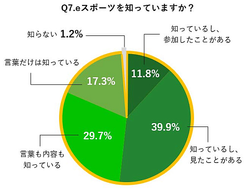 画像ギャラリー No.006のサムネイル画像 / イオレ,オンラインゲーム,eスポーツに関する大学生アンケートの結果を公開