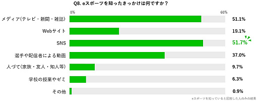 画像ギャラリー No.007のサムネイル画像 / イオレ,オンラインゲーム,eスポーツに関する大学生アンケートの結果を公開