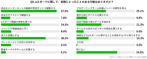 画像ギャラリー No.008のサムネイル画像 / イオレ,オンラインゲーム,eスポーツに関する大学生アンケートの結果を公開