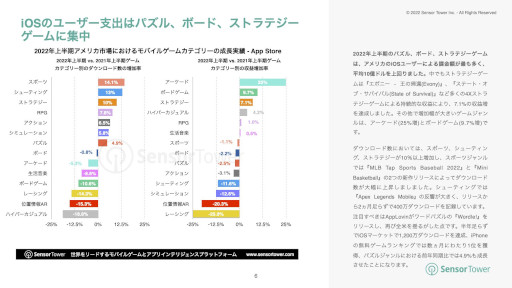 ���������꡼ No.004�Υ���ͥ������ / Sensor Tower����ݡ��ȡ�2022ǯ��Ⱦ������ꥫ�Υ�Х��륲����Ծ쥤�󥵥��ȡפ����