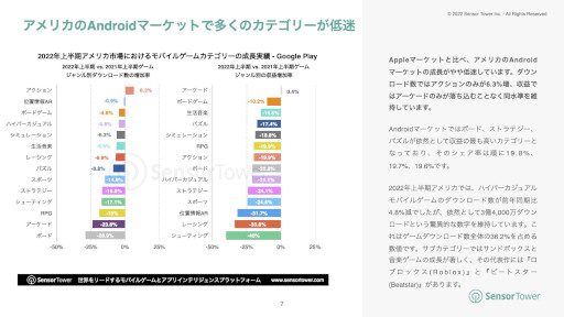 ���������꡼ No.005�Υ���ͥ������ / Sensor Tower����ݡ��ȡ�2022ǯ��Ⱦ������ꥫ�Υ�Х��륲����Ծ쥤�󥵥��ȡפ����