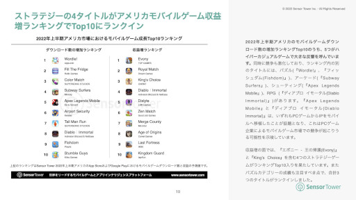 ���������꡼ No.007�Υ���ͥ������ / Sensor Tower����ݡ��ȡ�2022ǯ��Ⱦ������ꥫ�Υ�Х��륲����Ծ쥤�󥵥��ȡפ����