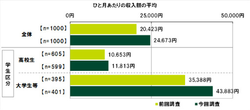 ���������꡼ No.002�Υ���ͥ������ / SMBC��10��ζ������ФˤĤ��Ƥΰռ�Ĵ��2022��ݡ���