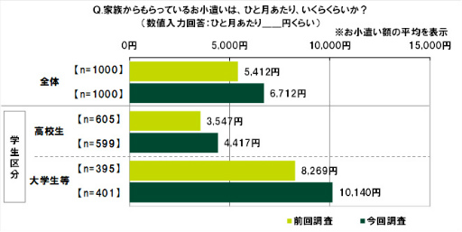 ���������꡼ No.003�Υ���ͥ������ / SMBC��10��ζ������ФˤĤ��Ƥΰռ�Ĵ��2022��ݡ���