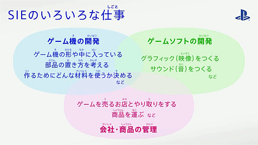 画像ギャラリー No.002のサムネイル画像 / ソニーの子供向けトークイベント「ゲームってどんな人がつくっているの?PlayStationの人に聞いてみよう!」視聴レポート