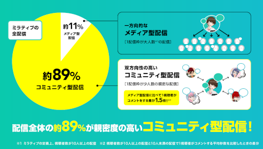 ミラティブ リリース7周年を記念して インフォグラフィックスを公開 ミラティブ リリース7周年を記念して インフォグラフィックスを公開