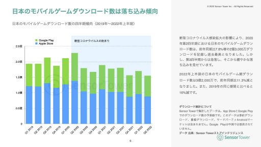 ���������꡼ No.003�Υ���ͥ������ / Sensor Tower��2022ǯ��Ⱦ�����ܥ�Х��륲����Ծ쥤�󥵥��ȡפ����