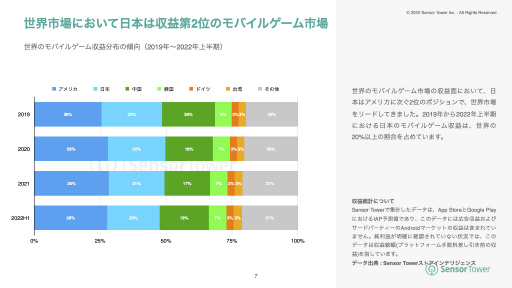 Sensor Tower「2022年上半期日本モバイルゲーム市場インサイト」を公開