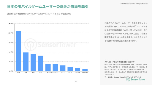 Sensor Tower「2022年上半期日本モバイルゲーム市場インサイト」を公開