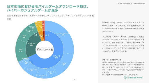 画像集 No.007のサムネイル画像 / Sensor Tower「2022年上半期日本モバイルゲーム市場インサイト」を公開