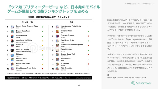 画像集 No.008のサムネイル画像 / Sensor Tower「2022年上半期日本モバイルゲーム市場インサイト」を公開