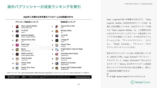 ���������꡼ No.009�Υ���ͥ������ / Sensor Tower��2022ǯ��Ⱦ�����ܥ�Х��륲����Ծ쥤�󥵥��ȡפ����