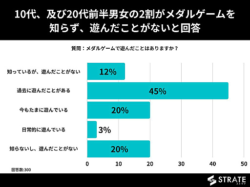 画像ギャラリー No.002のサムネイル画像 / STRATE,メダルゲームに関するアンケートを実施。10〜20代前半の2割が「メダルゲームを遊んだことがない」
