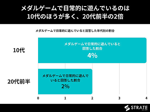 画像ギャラリー No.003のサムネイル画像 / STRATE,メダルゲームに関するアンケートを実施。10〜20代前半の2割が「メダルゲームを遊んだことがない」
