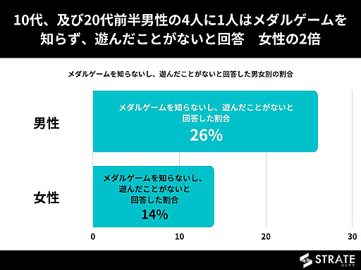 画像ギャラリー No.004のサムネイル画像 / STRATE,メダルゲームに関するアンケートを実施。10〜20代前半の2割が「メダルゲームを遊んだことがない」