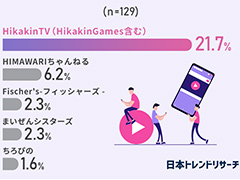 小学生以下の子供には「Minecraft」などのゲーム実況が人気。日本トレンドリサーチが“子供とYouTube”に関するアンケートの結果を公開