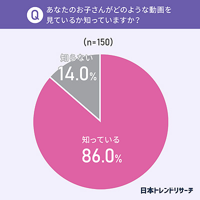 画像ギャラリー No.004のサムネイル画像 / 小学生以下の子供には「Minecraft」などのゲーム実況が人気。日本トレンドリサーチが“子供とYouTube”に関するアンケートの結果を公開