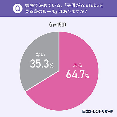 画像ギャラリー No.006のサムネイル画像 / 小学生以下の子供には「Minecraft」などのゲーム実況が人気。日本トレンドリサーチが“子供とYouTube”に関するアンケートの結果を公開