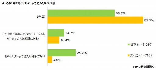 ���������꡼ No.001�Υ���ͥ������ / �֥�Х��륲����桼�������������Ĵ����ȯɽ�����������ʥ����륹�αƶ��ˤ�륲�����������٤�ݶ�и��ʤɤ�Ĵ��