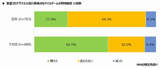 ���������꡼ No.003�Υ���ͥ������ / �֥�Х��륲����桼�������������Ĵ����ȯɽ�����������ʥ����륹�αƶ��ˤ�륲�����������٤�ݶ�и��ʤɤ�Ĵ��
