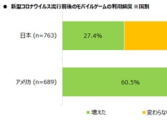 �֥�Х��륲����桼�������������Ĵ����ȯɽ�����������ʥ����륹�αƶ��ˤ�륲�����������٤�ݶ�и��ʤɤ�Ĵ��