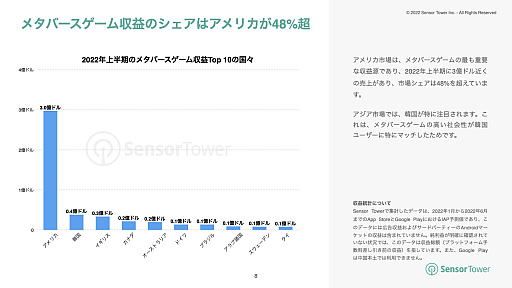 メタバースモバイルゲーム市場の変化についての分析結果をSensor Tower発表