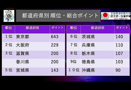 画像ギャラリー No.003のサムネイル画像 / 「全国都道府県対抗eスポーツ選手権 2022 TOCHIGI」の総合優勝は東京都に。第5回大会は鹿児島県で開催