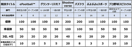 画像ギャラリー No.004のサムネイル画像 / 「全国都道府県対抗eスポーツ選手権 2022 TOCHIGI」の総合優勝は東京都に。第5回大会は鹿児島県で開催