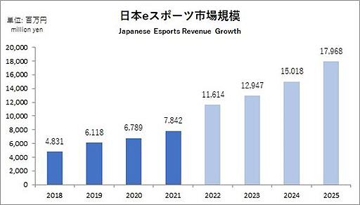 ꡼ No.002 | 2021ǯιeݡĻԾ쵬Ϥ78.4ߡ2025ǯˤ180ߤޤĹءJeSUeݡ2022פƤԸ