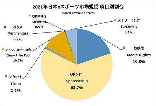 画像集 No.003のサムネイル画像 / 2021年の国内eスポーツ市場規模は78.4億円，2025年には約180億円まで成長へ。JeSU，「日本eスポーツ白書2022」の内容を一部先行公開
