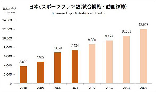 画像集 No.004のサムネイル画像 / 2021年の国内eスポーツ市場規模は78.4億円，2025年には約180億円まで成長へ。JeSU，「日本eスポーツ白書2022」の内容を一部先行公開