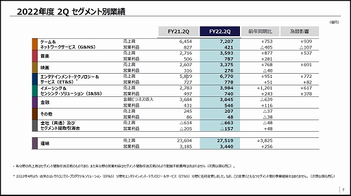 画像ギャラリー No.002のサムネイル画像 / ソニーグループが「2022年度 第2四半期 連結業績概要」を発表。売上高は前年同期比16%増,営業利益は同8%増