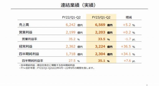 画像ギャラリー No.002のサムネイル画像 / 任天堂,2023年3月期 第2四半期の決算短信を公開。ソフトウェアが好調で増収増益。スプラトゥーン3やNintendo Switch Sportsなどが牽引