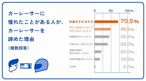画像ギャラリー No.002のサムネイル画像 / au,ゲーマー20名が参加。プロレーサーへの道を開く“みんなの夢をのせるeレーサープロジェクト”を実施