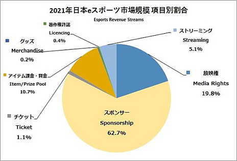 画像集 No.002のサムネイル画像 / 「日本eスポーツ白書2022」の販売を開始。日本国内のeスポーツ市場について多角的な情報を提供