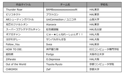 画像ギャラリー No.002のサムネイル画像 / 「ゲームクリエイター甲子園 2022」,総合大賞ファイナリストの13作品を発表