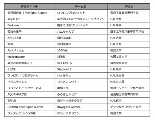 画像ギャラリー No.003のサムネイル画像 / 「ゲームクリエイター甲子園 2022」,総合大賞ファイナリストの13作品を発表