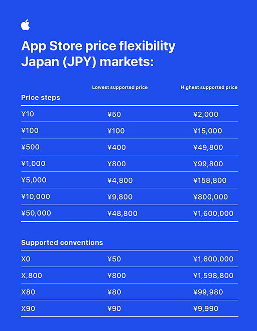 画像集 No.002のサムネイル画像 / App Storeの価格設定がより柔軟に。Apple，開発者が選択できるアプリ価格の設定を大幅に改定