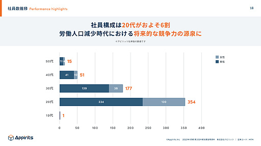 画像ギャラリー No.002のサムネイル画像 / アピリッツが2023年1月期第3四半期決算を発表。オンラインゲーム事業の売上は「UNI’S ON AIR」のイベントなどで大きく伸長