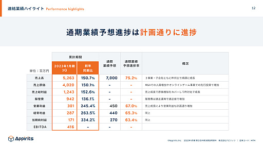 画像ギャラリー No.003のサムネイル画像 / アピリッツが2023年1月期第3四半期決算を発表。オンラインゲーム事業の売上は「UNI’S ON AIR」のイベントなどで大きく伸長
